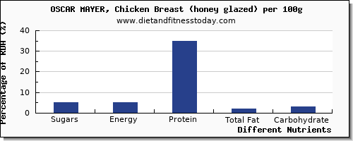 chart to show highest sugars in sugar in chicken breast per 100g
